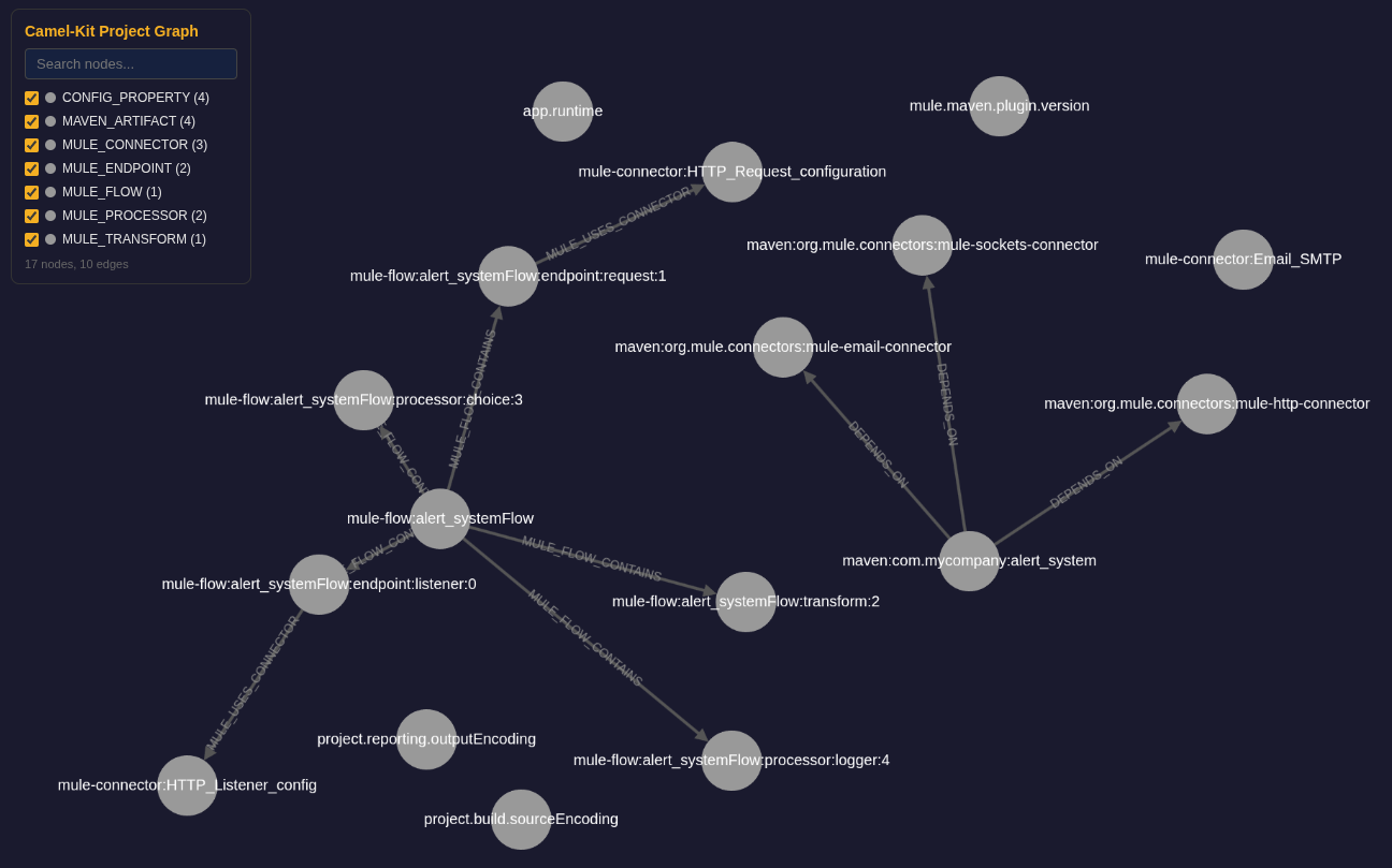 Graph visualization of a MuleSoft project — nodes represent flows, connectors, Maven artifacts, and config properties
