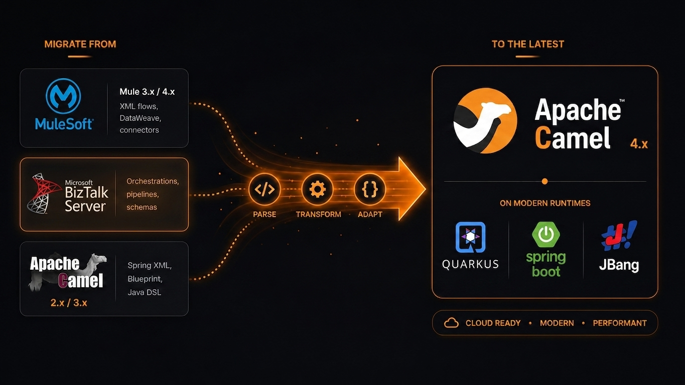 Migration flow: MuleSoft, BizTalk, and Camel 2.x sources are parsed, transformed, and adapted into Apache Camel 4.x on Quarkus, Spring Boot, or JBang